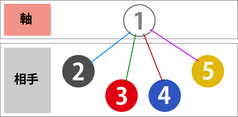 馬連で軸を１番、相手に２番～５番を選択した場合