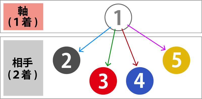 馬単で１番を軸とし、２～５番を相手に選択した場合