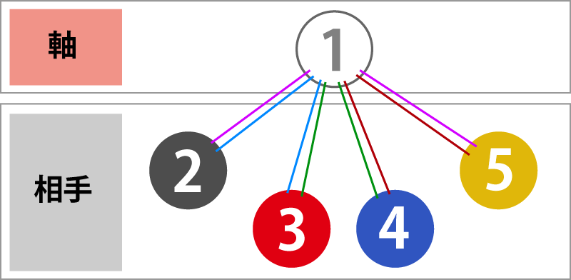 ３連複の軸１頭で、軸を１番、相手に２～５番を選択した場合