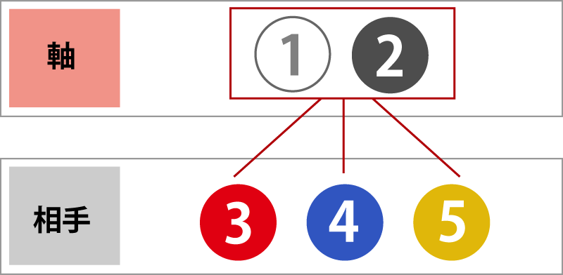 ３連複の軸２頭で、１番と２番を軸、３～５番を相手とした場合