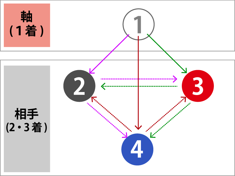 ３連単の軸１頭ながしで、１番を１着軸、相手を２～４番とした場合