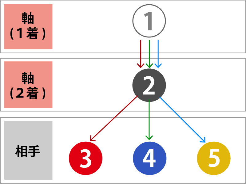 ３連単の軸２頭ながしで、１番を１着軸、２番を２着軸とし、相手に３～５番を選択した場合