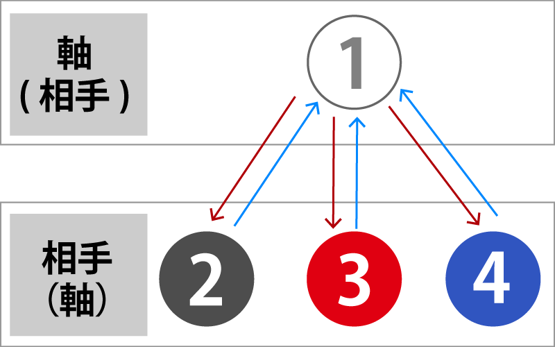 馬単マルチで１番を軸、相手に２～４番を選択した場合