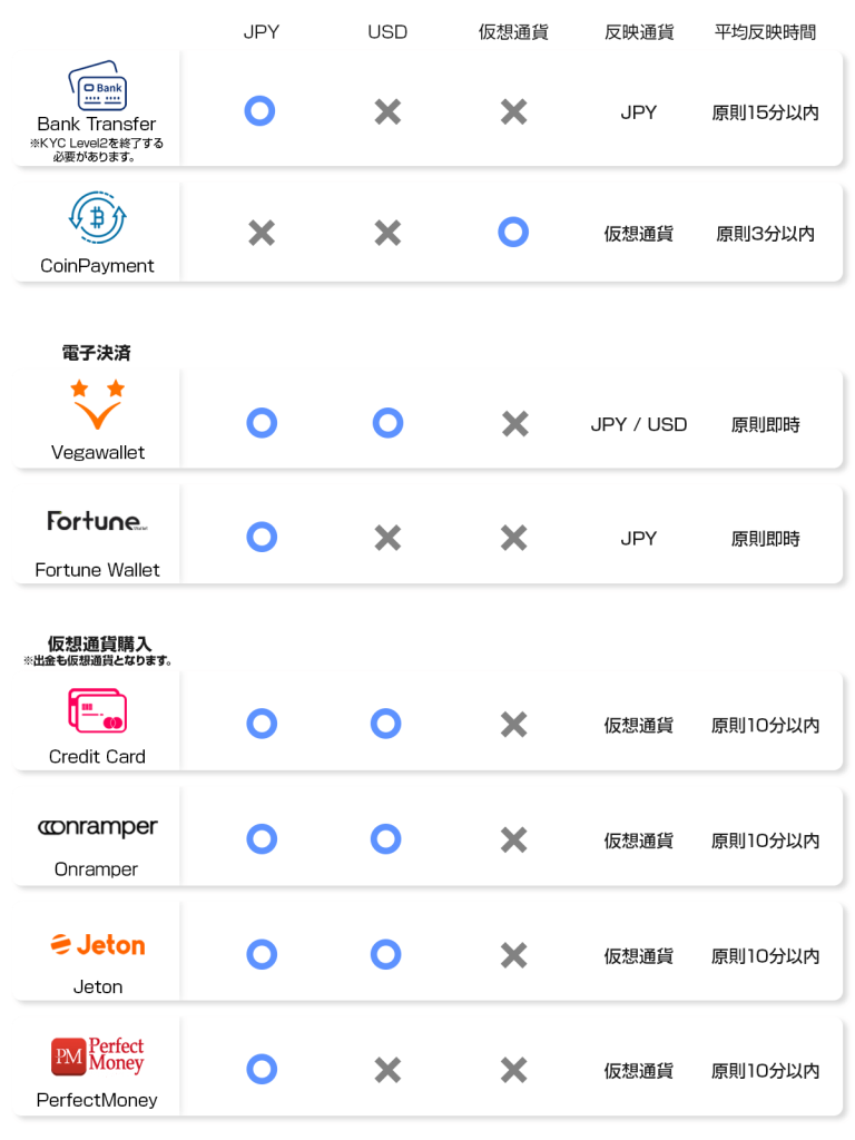 迅速で豊富な対応入出金方法を完備
